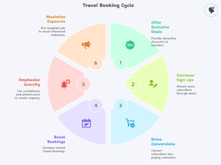 Infograph: Travel booking cycle