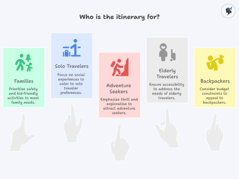 Infograph: types of travelers
