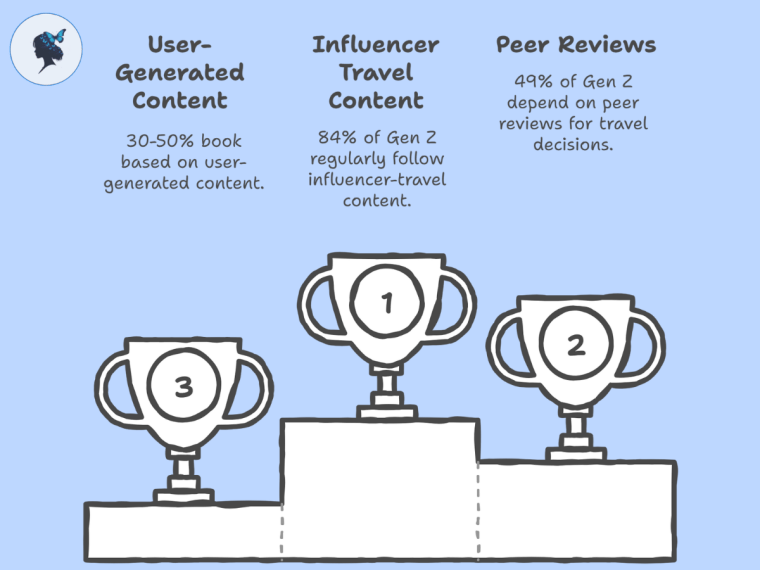 Infograph: Gen Z Trust Peer Reviews & User-Generated Content