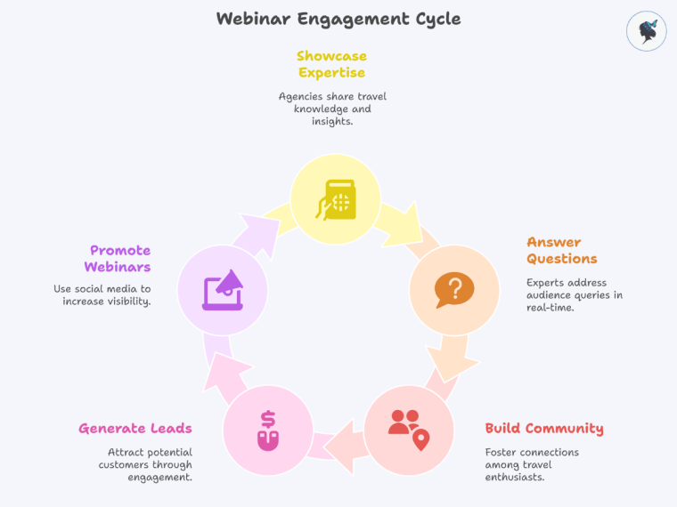 Infograph: Webinar engagement cycle