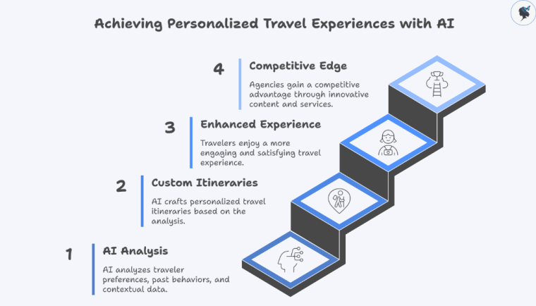 Infograph: Achieving personalized travel experiences with AI