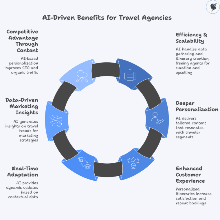 infograph: AI-driven benefits for travel agencies