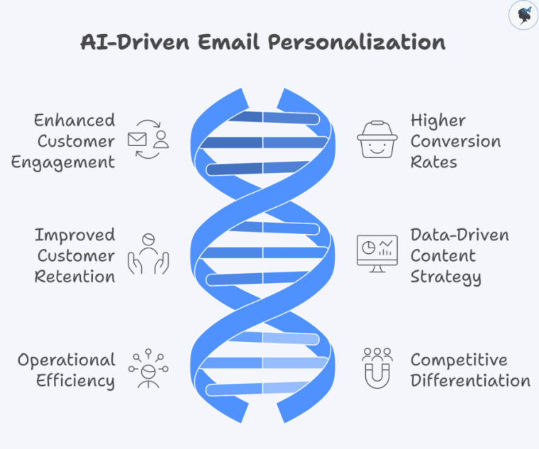 infograph: Ai-driven email personalization
