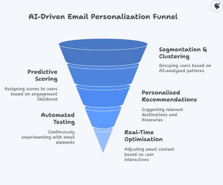 Infograph: Ai-driven email personalization funnel