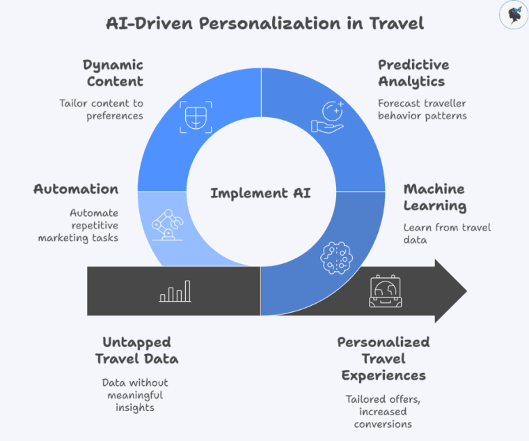 Infograph: AI-driven personalization in travel