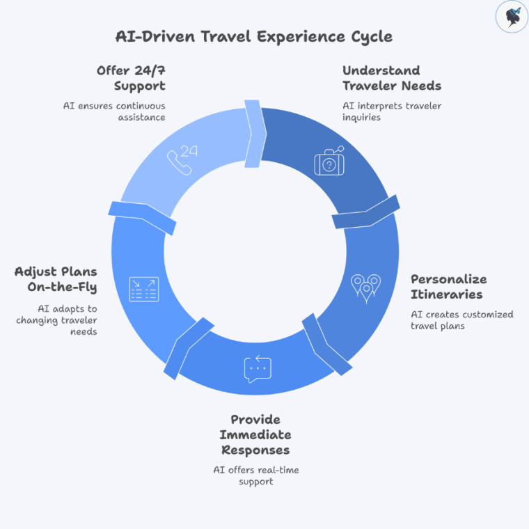 infograph: AI-Driven travel experience cycle