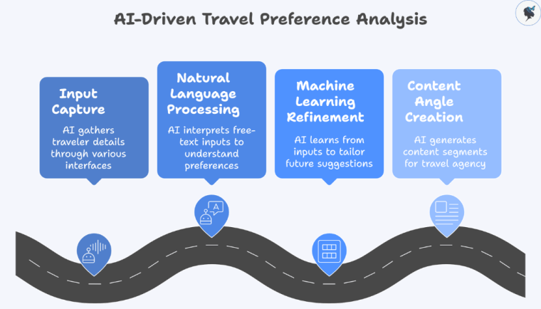 Infograph: AI-Driven travel preference analysis