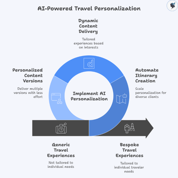 Infograph: AI-powered travel personalization
