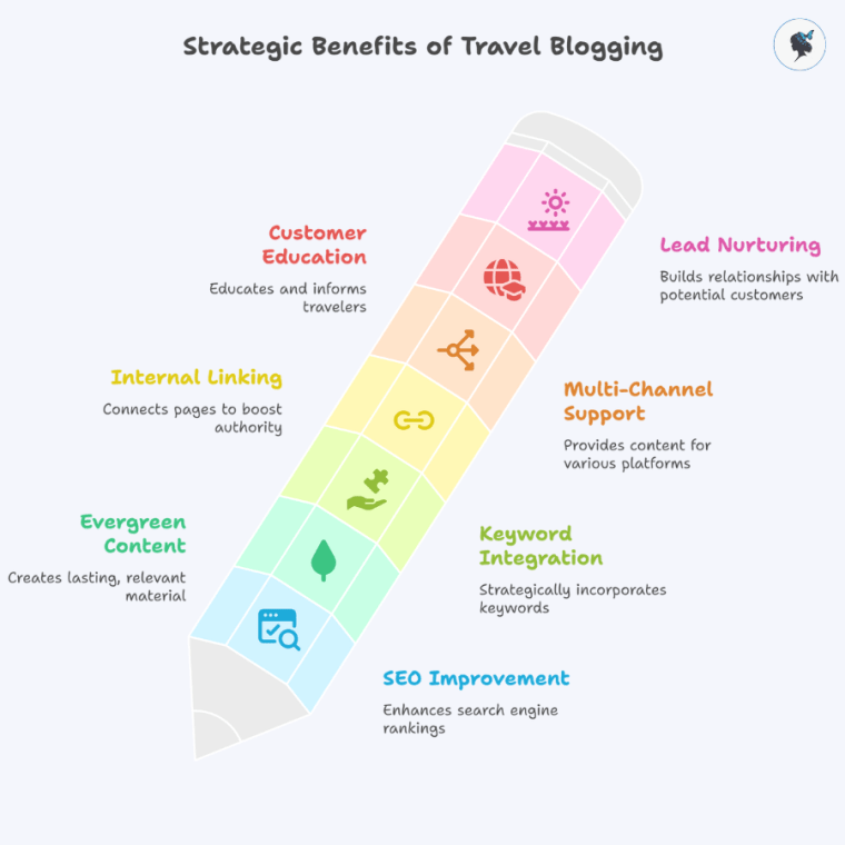 Infograph: Strategic benefits of travel blogging