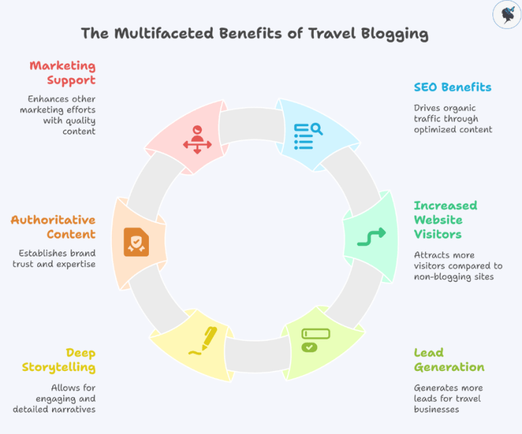 Infograph: The multifaceted benefits of travel blogging