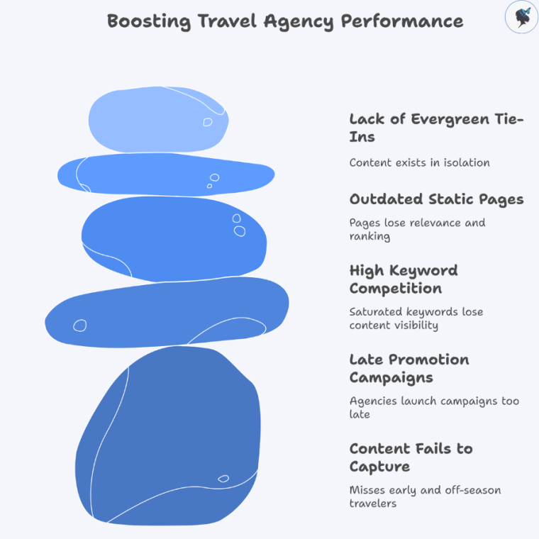 infograph: Boosting travel agency performance