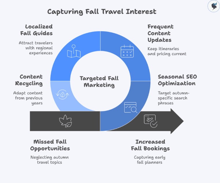 infograph: Capturing fall travel interest