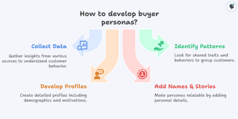 Infograph: How to develop buyer personas?