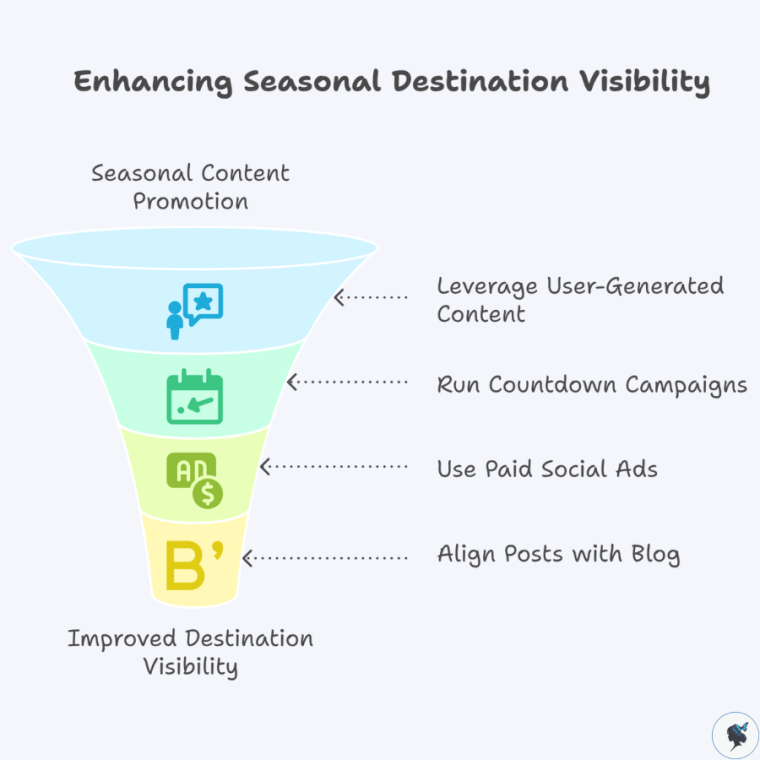 infograph: Enhancing seasonal destination visibility