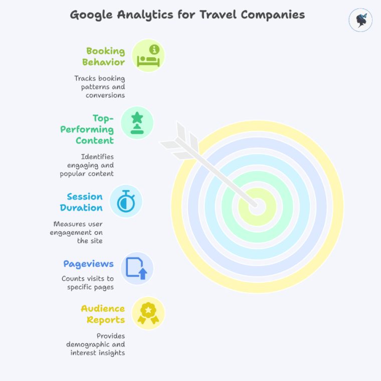 Infograph: Google analytics for travel companies