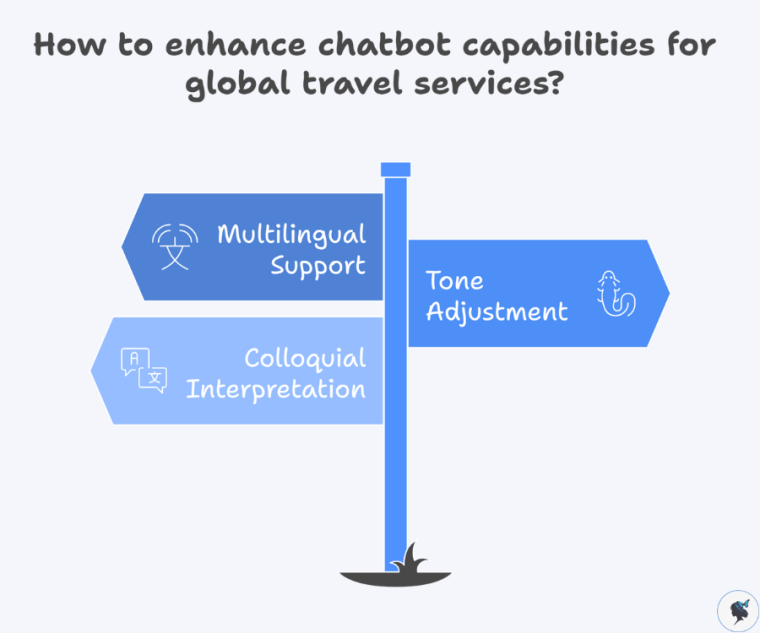 Infograph: How to enhance chatbot capabilities for global travel services?