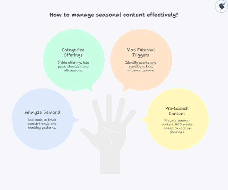 infograph: How to manage seasonal content effectively?