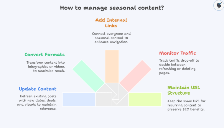 Infograph: How to manage seasonal content?