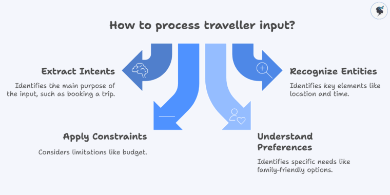 infograph: How to process traveller input?