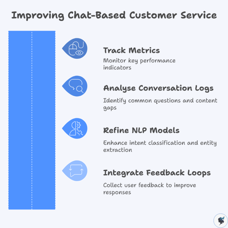 Infograph: Improving chat-based customer service