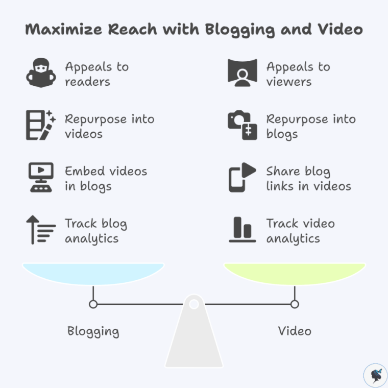 Infograph: Maximize reach with blogging and video
