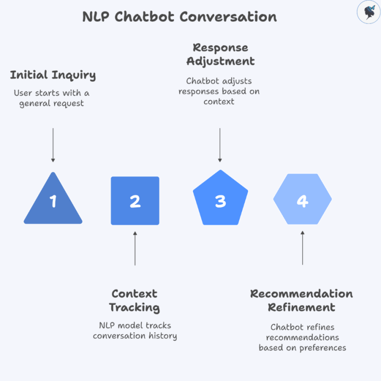 Infograph: NLP chatbot conversation