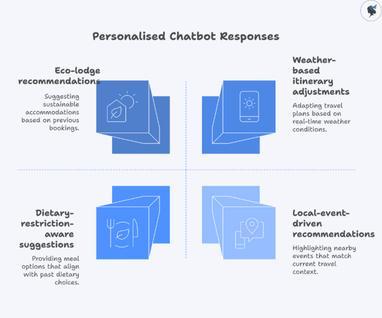 Infograph: Personalised chatbot responses