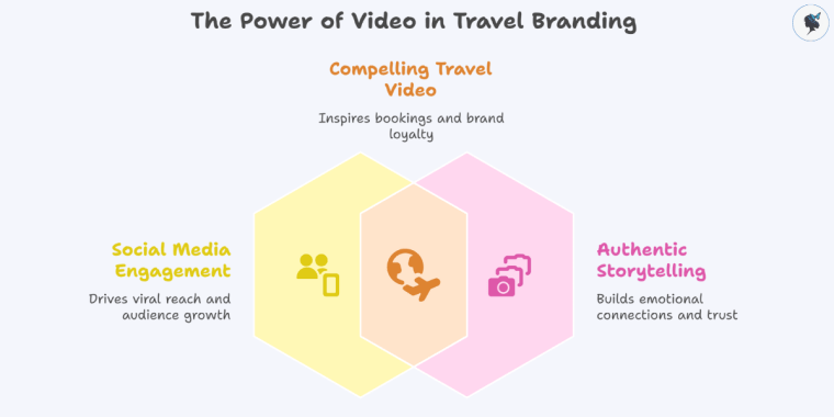 Infograph: The power of video in travel branding