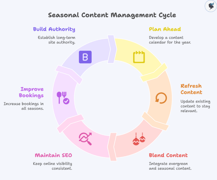 infograph: Seasonal content management cycle