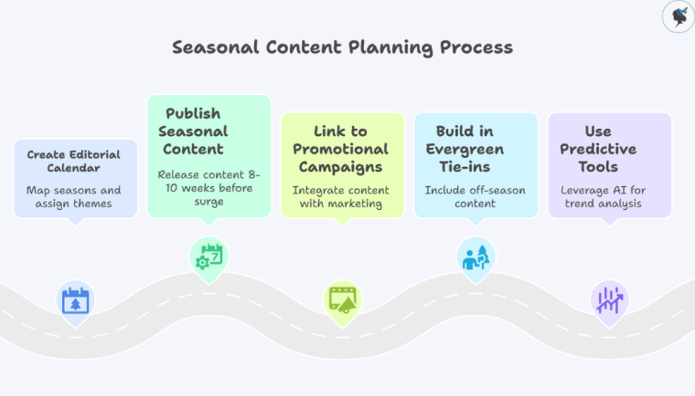 Infograph: Seasonal content planning process
