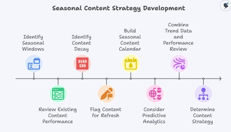 Infograph: Seasonal content strategy development