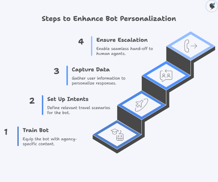 Infograph: Steps to enhance bot personalisation