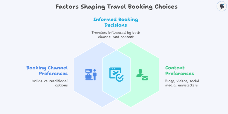 infograph: Factors shaping travel booking choices
