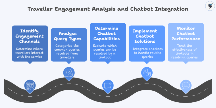 Infograph: Traveller engagement analysis and chatbot integration