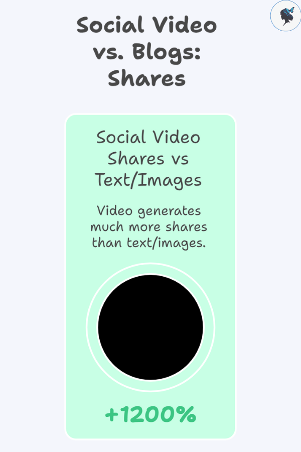 Infograph: Social video vs blogs: shares