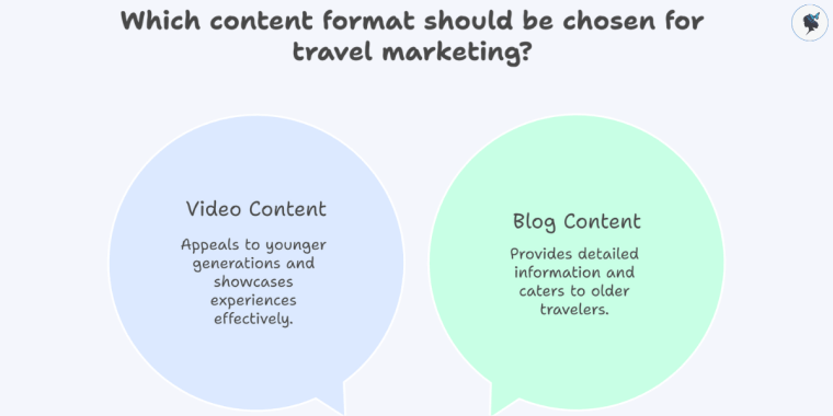 Infograph: Which content format should be chosen for travel marketing?
