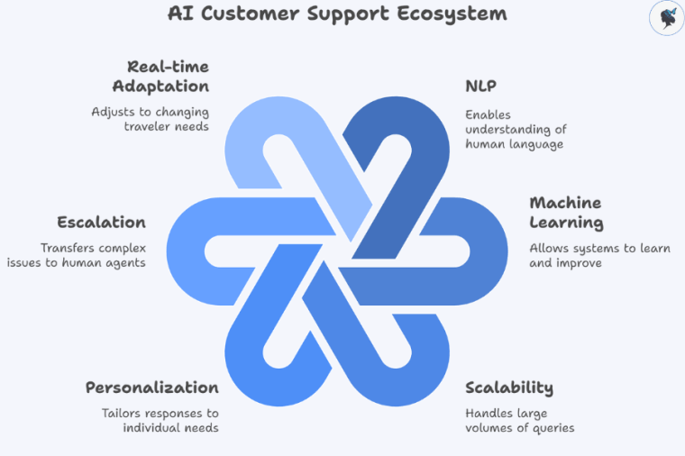 infograph: AI customer support ecosystem
