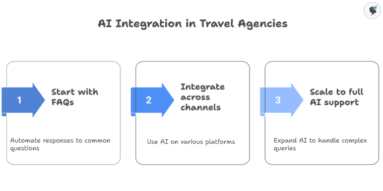 infograph: AI integration in travel agencies