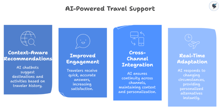 infograph: AI-Powered travel support