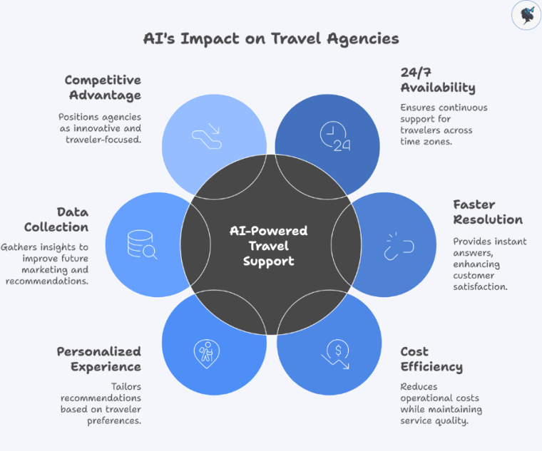 infograph: AI's impact on travel agencies