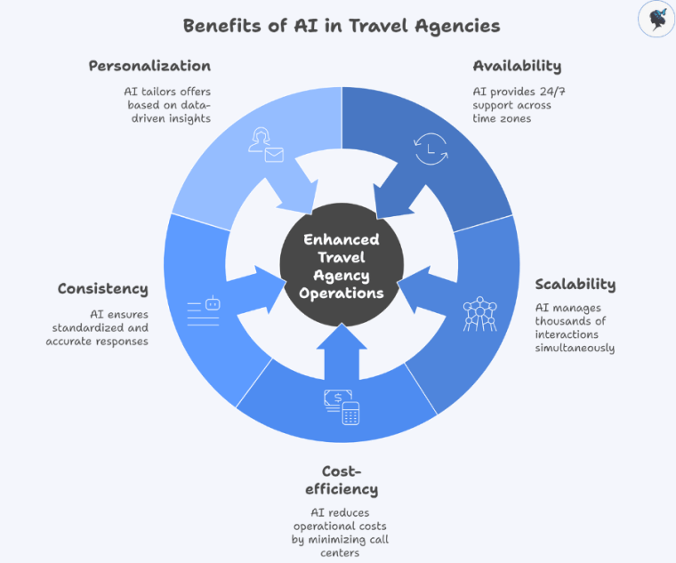 infograph: Benefits of AI in travel agencies