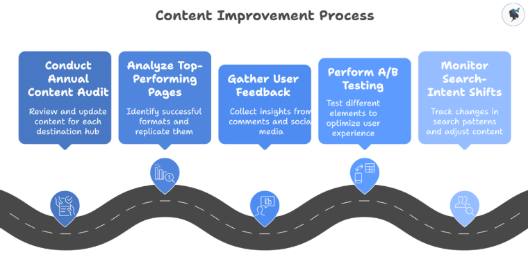 infograph: Content improvement process