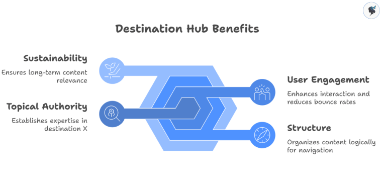infograph: Destination hub benefits