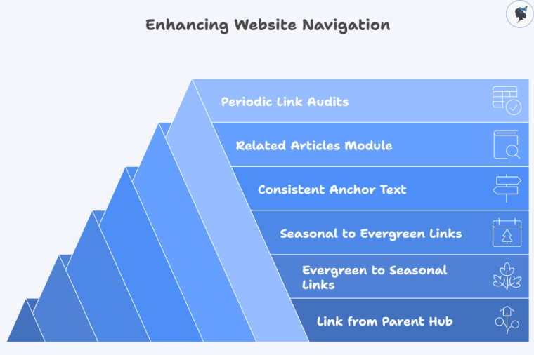 infograph: Enhancing website navigation