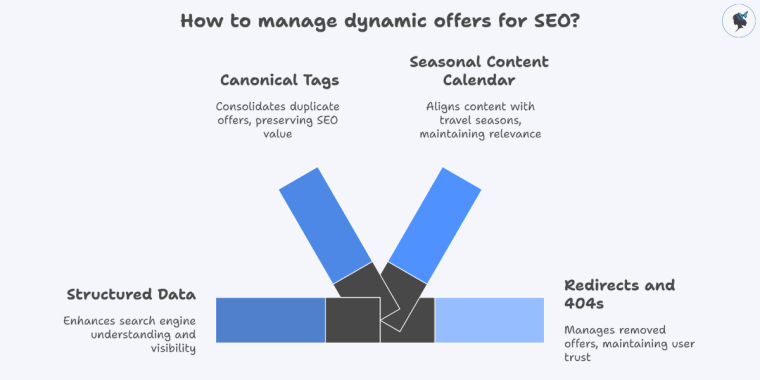 infograph: How to manage dynamic offers for SEO?