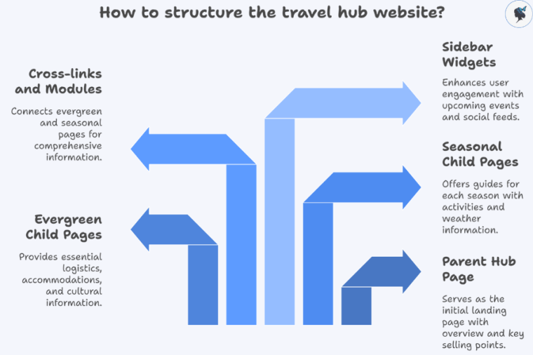 infograph: How to structure the travel hub website?