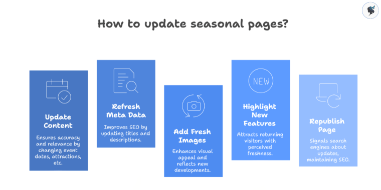 infograph: How to update seasonal pages?