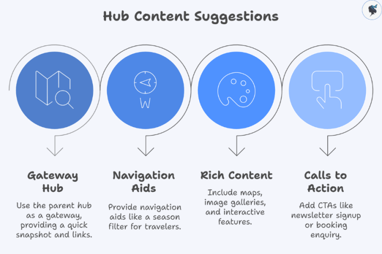 infograph: Hub content suggestions
