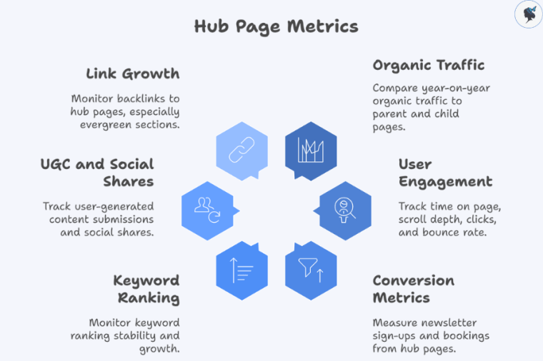 infograph: Hub page metrics