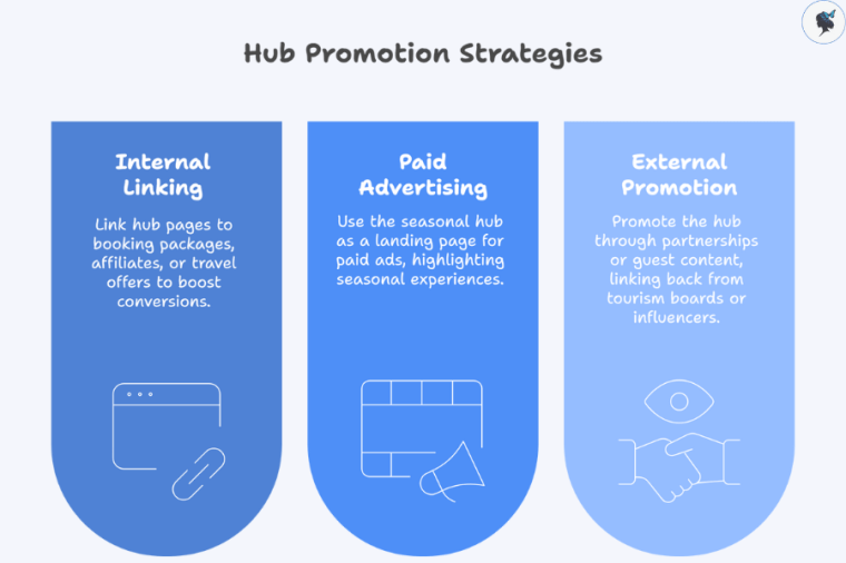 infograph: Hub promotion strategies
